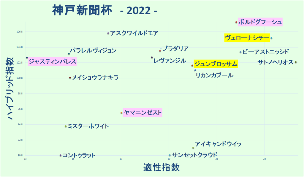 2022　神戸新聞杯　マトリクス - コピー